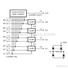 74LS83 FULL ADDER 4-Bit Binary with fast Carry IC, Logic ICs - Trademart.pk